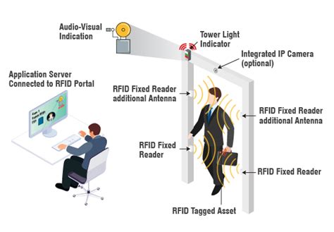 rfid based employee tracking system|rfid tracking systems for people.